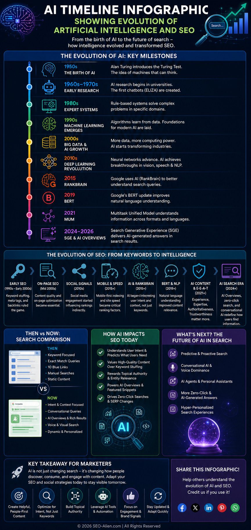 AI and SEO evolution infographic AI and SEO evolution infographic